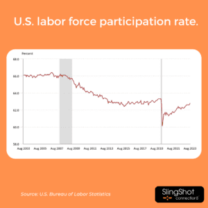 A graph showing the U.S. labor force participation rate from the U.S Bureau of Labor Statistics. The graph has been steadily falling since 2007, with a sharp decline in 2020, and a steady increase to previous levels