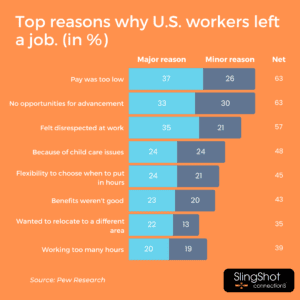 A graph showing the top reasons why U.S workers left a job. These are survey results from Pew Research. The top 3 reasons are "pay was too low", "no opportunities for advancement", and "felt disrespected at work".