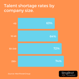 An infographic showing talent shortage rates by company size. Companies under 10 employees have a 63% shortage rate, 10-49 employees a 64% rate, 50-249 employees a 72% rate, and 250+ employees a 74% rate